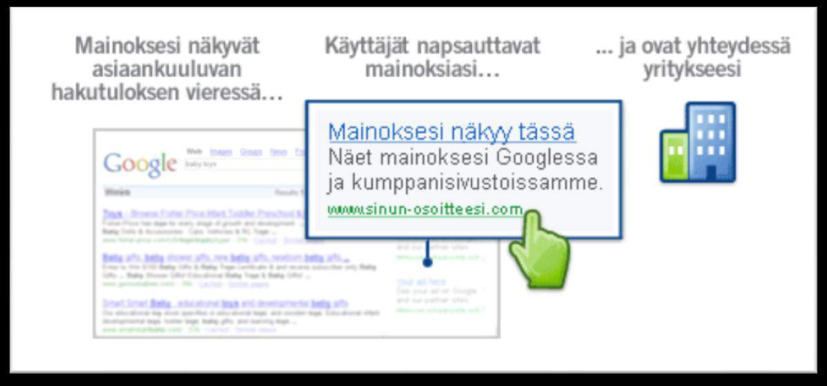 54 9 Hakukonemainonta Hakukonemainonnalla tarkoitetaan Juslénin (2009a, 112) mukaan maksettua hakutulosta, jossa näkyvyys hakutulossivulla perustuu hakukoneyhtiöltä ostettuun mainostilaan.