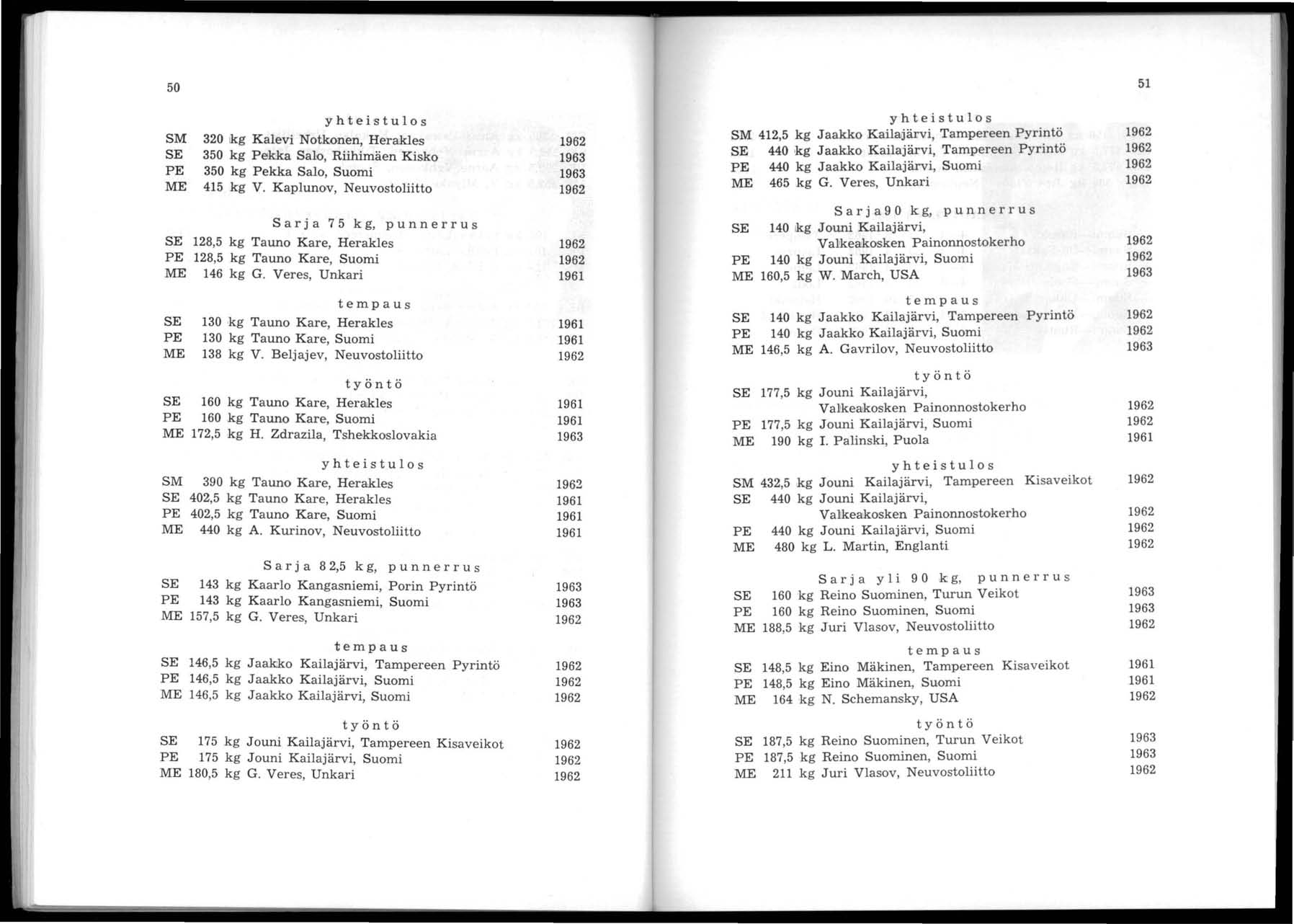 50 51 SM SE PE ME yhteistulos 320 kg Kalevi Notkonen, Herakles 350 kg Peikka Salo, Riihimäen Kisko 350 kg Pekka Salo, Suomi 415 kg V.