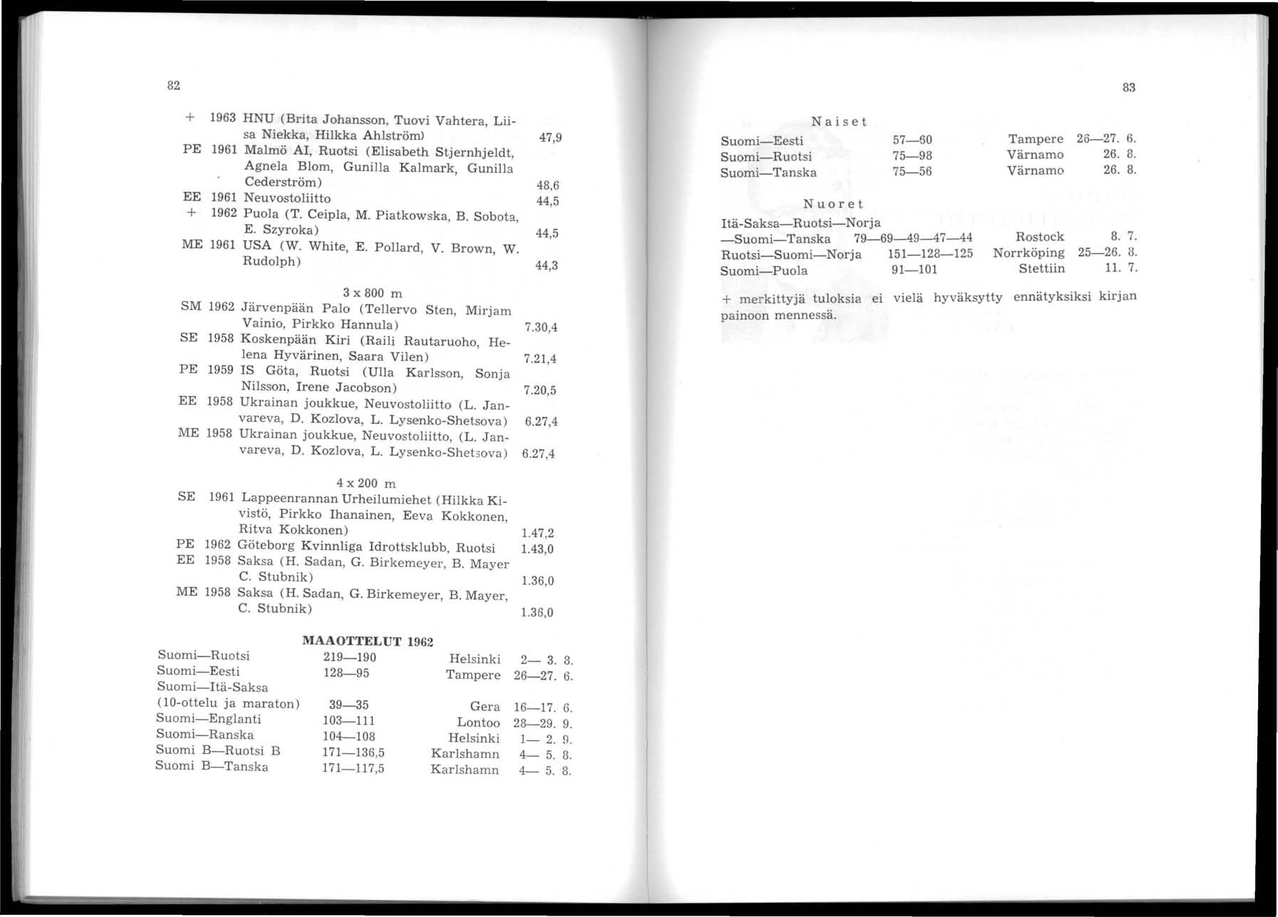 82 + 1963 HNU (Brita Johansson, Tuovi Vahtera, Liisa Niekka, Hilkka Ahlström) 47,9 PE 1961 Malmö AI, Ruotsi (Elisabeth Stjernhjeldt, Agnela Blom, Gunilla Kalmark, Gunilla Cederström) 48,6 EE 1961