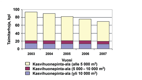 Taimien tuonti ja vienti Kuva 1. Rekisteröityjen metsäpuiden taimitahojen määrät vuosina 2003 2007.