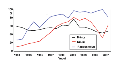 Vienti on laskenut voimakkaasti huippuvuodesta 2006, jolloin pääosin Etelä-Ruotsin tuulituhoalueille vietiin 4,8