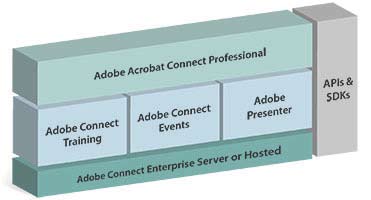 Helsingin yliopisto 3 Ohjelmiston kuvaus Adobe Connect -ohjelmistokokonaisuus sisältää neljä ohjelmistomoduulia, joita voidaan ottaa käyttöön erikseen (Kuva 1): 1.