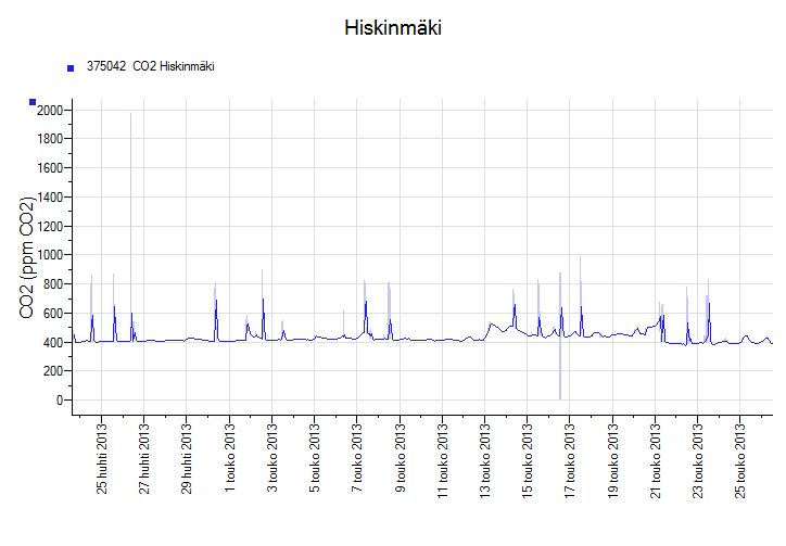 8 C, 13.1 %RH. Maximum Reading 26.2 C, 87.9 %RH. Average Reading 23.4 C, 30.1 %RH. Kuva 2.