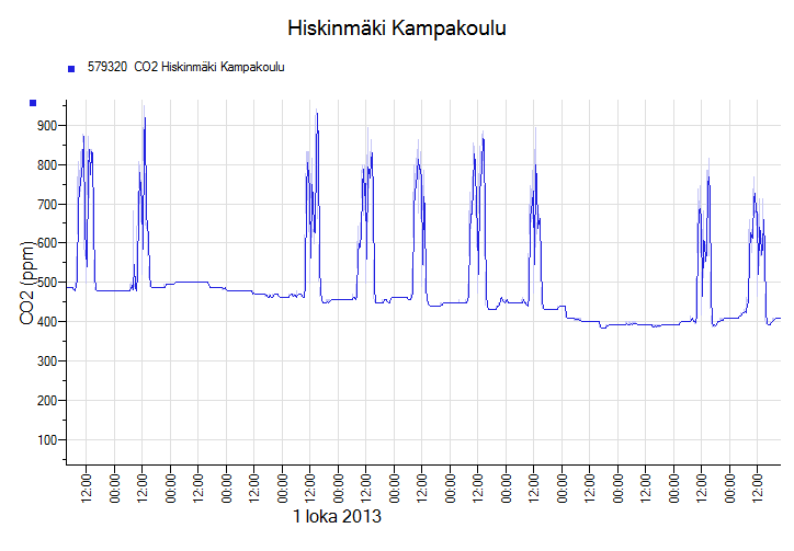 Minimum Reading 19.1 C/ 21.0 %RH. Maximum Reading 23.9 C/ 88.5 %RH. Average Reading 21.7 C/ 33.8 %RH. Kuva 6.