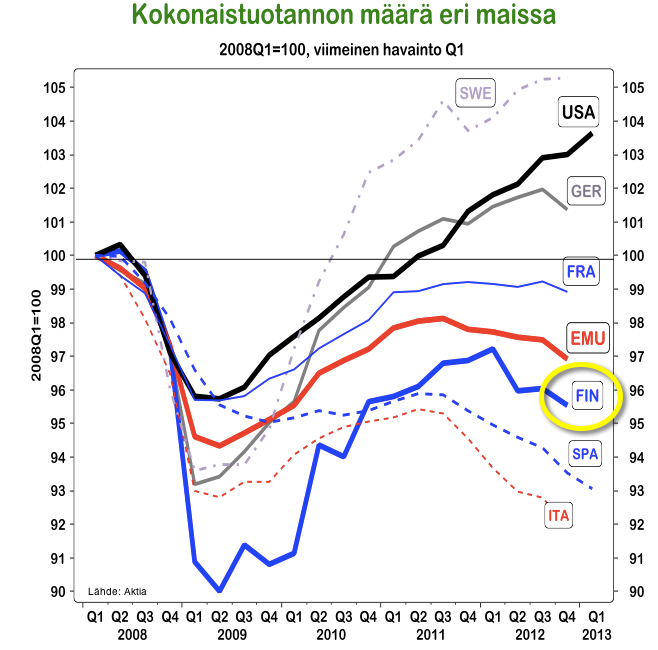 BKT:a rasittaa ennen kaikkea vaikeassa tilassa oleva vientiteollisuus, joka ei tahdo vetää.