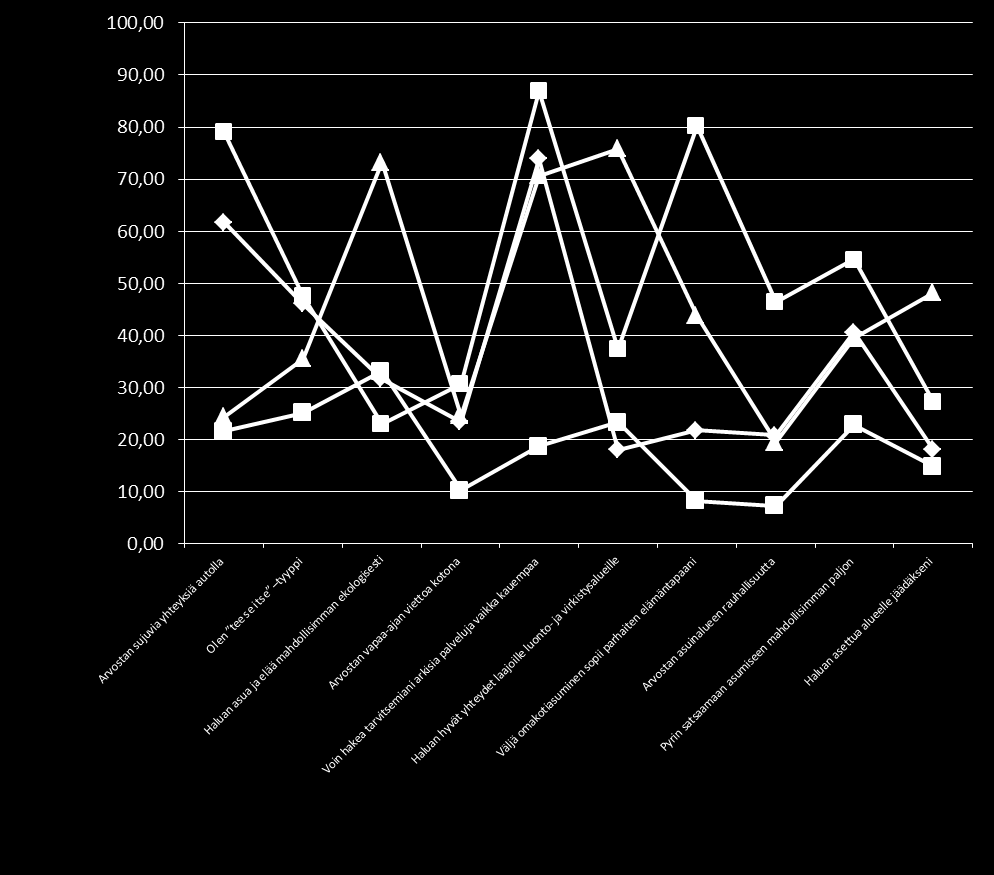 yhteydet laajoille luonto- ja virkistysalueille Väljä omakotiasuminen sopii parhaiten elämäntapaani Arvostan asuinalueen rauhallisuutta Pyrin satsaamaan asumiseen mahdollisimman paljon Haluan asettua