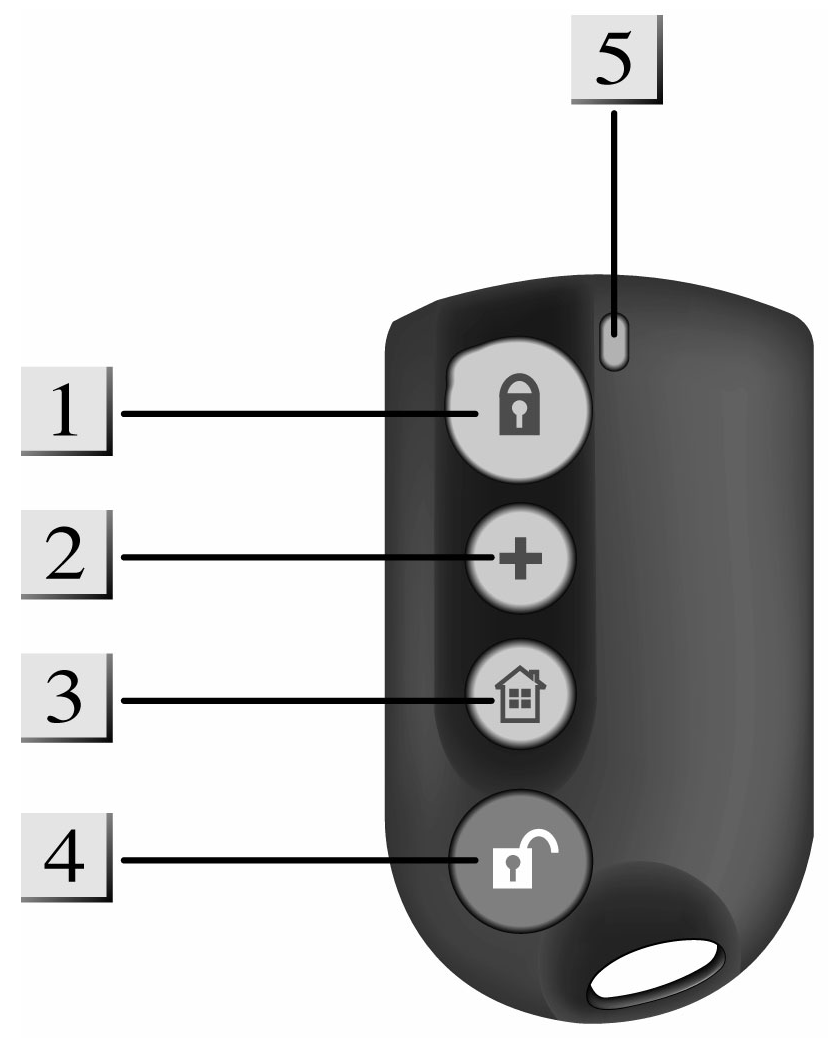 FI Kaukosäädin (RCA-15) Kaukosäätimellä voidaan etäisyydeltä kytkeä hälytysjärjestelmä päälle tai pois päältä, sekä käynnistää paniikkihälytys tai laittaa järjestelmä Home -tilaan.