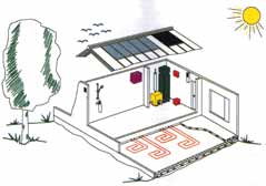 Lämmitysjärjestelmään kuuluu pieni öljykattila, aurinkoa hyödyntävä energiavaraaja sekä noin 10 m 2 aurinkokeräimiä.