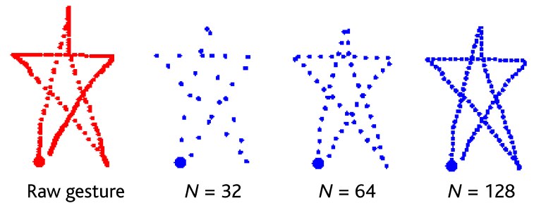 Algoritmi ei vaadi suurta mallielepopulaatiota. Kuvassa 4.6 esitetyn elejoukon tunnistustarkkuus on 97% vain yhdellä mallieleellä jokaista luokkaa kohden [60].