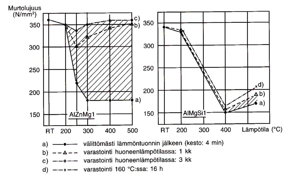 huoneenlämpötilassa n. 80 %:tiin ja nopeutetusti keinovanhennuksella (160 o C/16 h) n. 90 %:tiin alkuperäisestä lujuudesta.