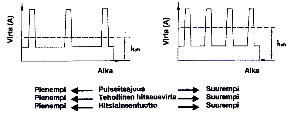 Pulssivirta pitää olla suurempi kuin kriittinen virta ja kestää riittävän kauan, jotta saataisiin aikaan pisaroiden irtoaminen ilman oikosulkuja.