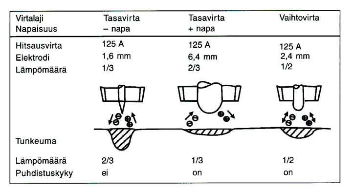 PAL 4 Hitsauksen suoritus PAL 4.1: Virtalaji ja napaisuus PAL 4.2: TIG-hitsauksen volframielektrodi PAL 4.3: Hitsausohjearvoja PAL 4.