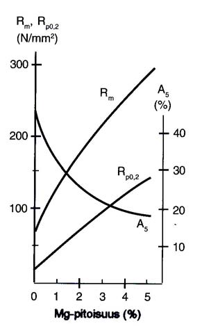 PAL 1.2 Lujittaminen Puhtaan (seostamattoman) alumiinin murtolujuus on pehmeässä tilassa vain n. 60 N/mm 2, mikä on hyvin vaatimaton arvo kantaviin ja lujuutta vaativiin rakenteisiin.