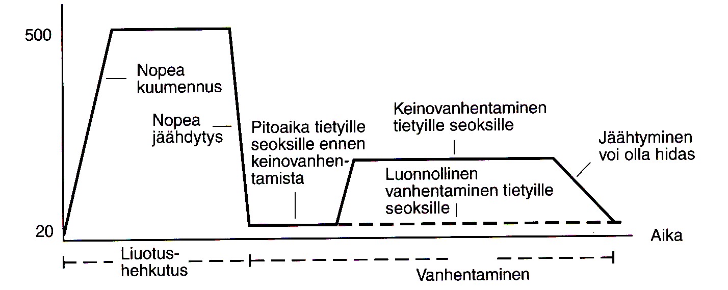 H: muokkauslujitettu W: liuotushehkutettu T: lämpökäsitelty Yleisesti käytettyjä muokkauslujitettujen tilojen merkintöjä ovat: H12: muokkauslujitettu, 1/4-kova H14: muokkauslujitettu, 1/2-kova H18: