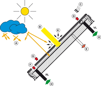 Aurinkoenergian keräimille Lämmön saanto ja häviöt A B C D E F G H K Hajasäteily Suora säteily Tuuli, sade, lumi konvektio Konvektiohäviö