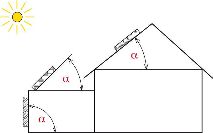 Keräimien suuntaus Kallistuskulma α Tarkoitetaan keräimen ja vaakatason välistä kulmaa