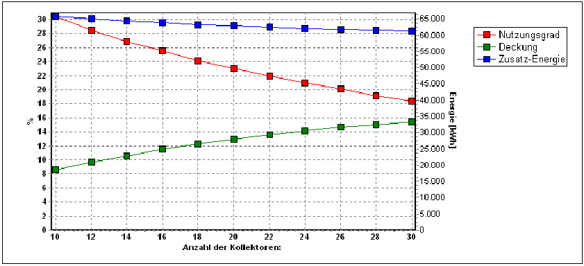 Oversizing Utilisation level drops rapidly with oversizing Utilisation Coverage