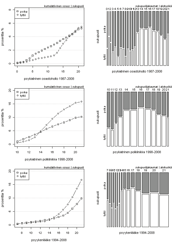 Terveys Kuva 4. Vuonna 1987 syntyneiden ensimmäisen psykiatrisen erikoissairaanhoidon tai psyykenlääkkeen oston ajoittuminen.