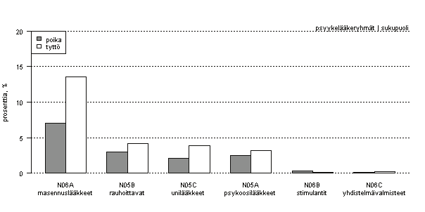 Terveys Psyykenlääkkeet Psyykenlääkkeiden ostoja oli tilastoitu 7 850 (13,2 %) kohortin jäsenelle vuosina 1994-2008.