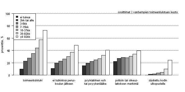 Vanhemmat 22,4 prosentilla niistä lapsista, joiden vanhemmilla ei ollut toimeentulotuen käyttöä, ja 31,5 prosentilla niistä, joiden vanhemmilla toimeentulotukea oli tilastoitu.