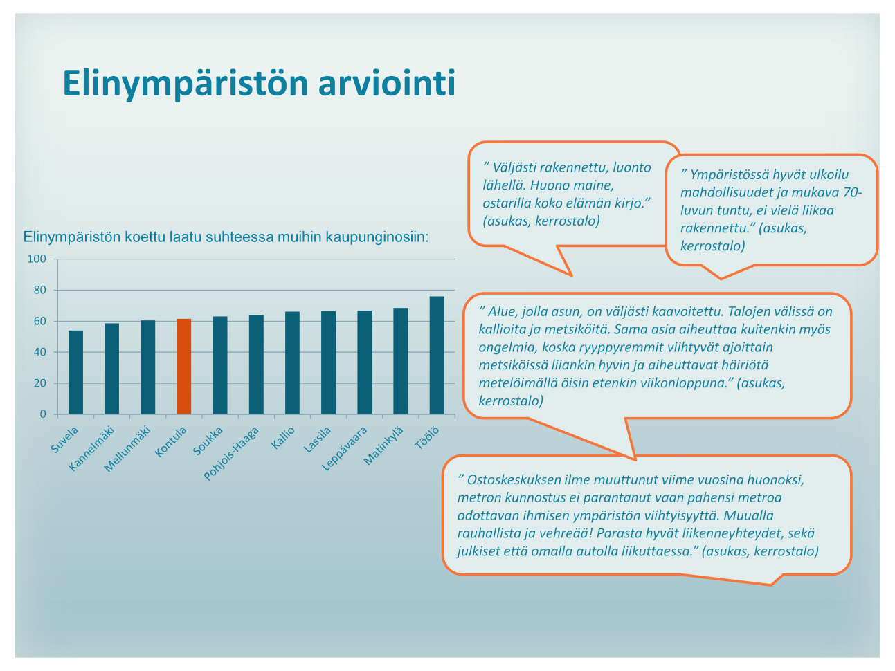 Koetun laadun keskiarvon tarkastelu paljasti merkitseviä eroja kaupunginosien välillä. Yllä olevassa kuvaajassa näkyy kontulalaisten koetun laadun keskiarvo.