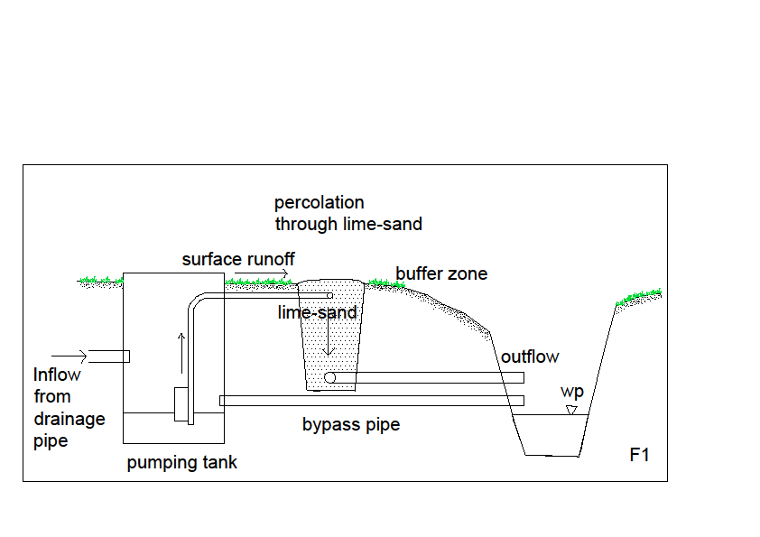 suodatin, Alhaalta ylöspäin suodatus collecting pipes (d=80 mm) geotextile 0,9