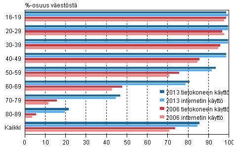 15 mieltä olleiden yhteismäärä on korkeintaan muutaman prosentin luokkaa ja täysin samaa mieltä olleiden määrä 80 % tuntumassa.