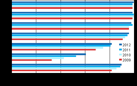 . Internetin käytön muutokset Suomalaiset käyttävät Internetiä yhä enemmän Internetin käyttö yleistyy Suomessa enää hitaasti. prosenttia -vuotiaista suomalaisista käytti internetiä vuonna.