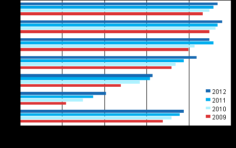 Netin käyttö yleistyy lähinnä tutkimuksen vanhimmassa eli -vuotiaiden ikäryhmässä, jossa käyttäjien osuus nousi kahdeksan prosenttiyksikköä prosenttiin.