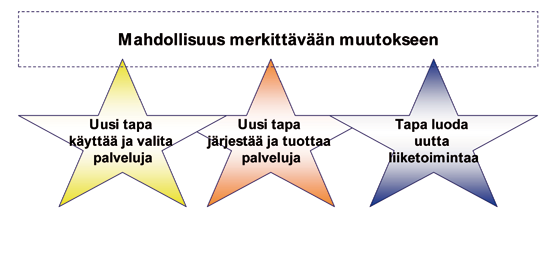 Sitran selvityksiä 9 14 4. Yhteenveto Palvelusetelijärjestelmän hyödyt pidemmällä aikavälillä ovat selkeästi tunnistettavissa niin teoriassa kuin käytännössäkin.