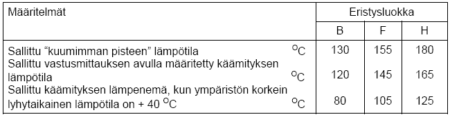 S6 Pysähtymätön ajoittaiskäyttö Käyttö muodostuu sarjasta keskenään samanlaisia jaksoja, joista jokaiseen kuuluu toiminta-aika vakiokuormituksella sekä tyhjäkäyntiaika.