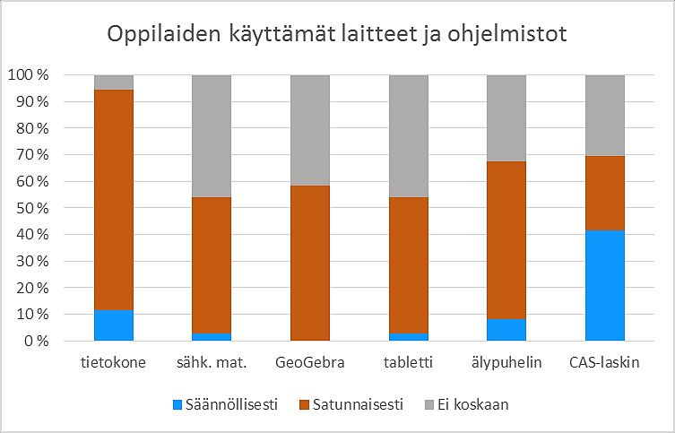 Oppikirjan sähköistä materiaalia käytti säännöllisesti 38 % ja satunnaisesti 41 % vastaajista.