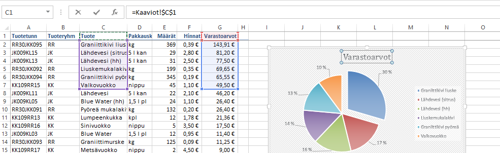 Piiraan prosenttiarvot lasketaan Varastoarvot-sarakkeen arvoista. Ruskea suorakaide solun G1 ympärillä ilmaisee sen, että otsikon sisältö haetaan kyseisestä solusta.