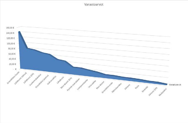 Arvo-akseli Luokka-akseli Kuva 193 Kaavio on muutettu 3D aluekaavioksi Aktiivisen kaavion tyyppiä voit muuttaa Design (Rakenne) -välilehden Type (Tyyppi) -ryhmän Change Chart Type (Muuta