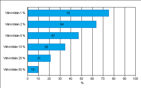 kymmenen henkilöä työllistävistä yrityksistä Liitekuvio 20. Internet-myynnin arvon jakauma yrityksissä vuonna 2011.