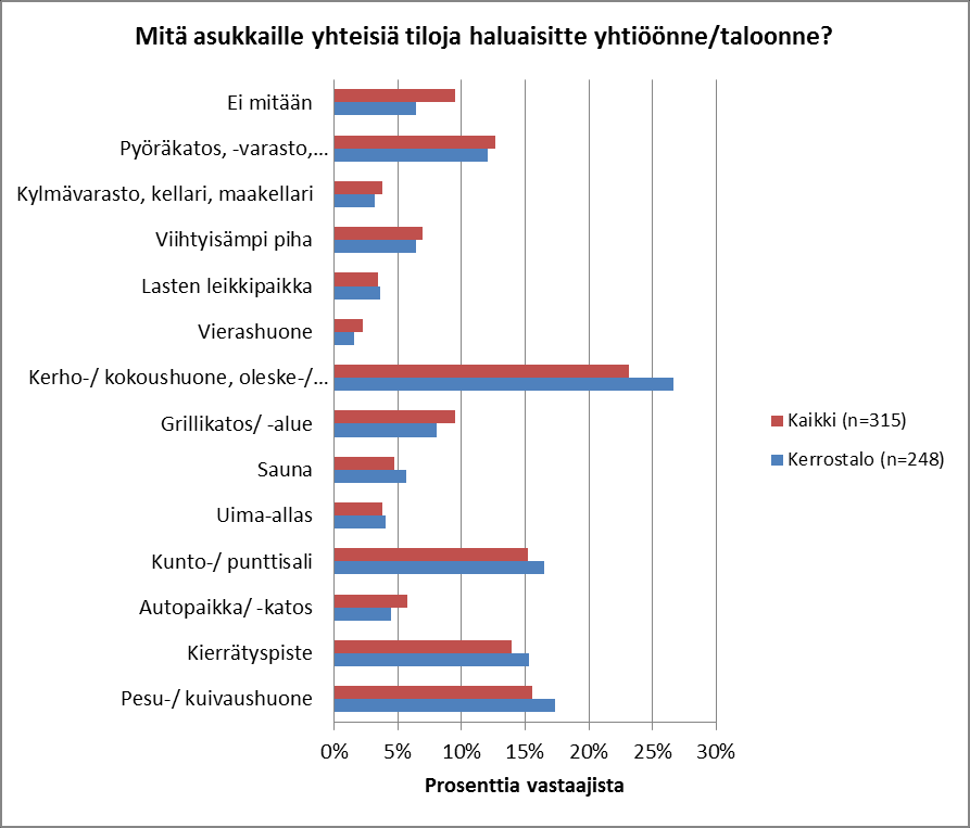 Kaavio 1.2 Toiveita yhteiskäyttötiloista asumismuodon mukaan Sauna ei ollut kovin toivottu yhteiskäyttötila, sillä vain noin 5 % kaikista vastaajista toivoi yhteiskäyttöistä saunaa.