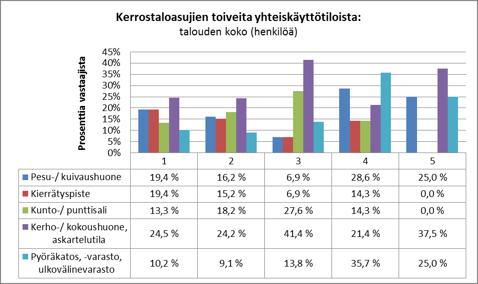 Kaavio 1.5 Kerrostaloissa asuvien toiveita yhteiskäyttötiloista vastaajien taloudessa asuvien henkilöiden lukumäärän ja huoneiston koon mukaan 1.3.