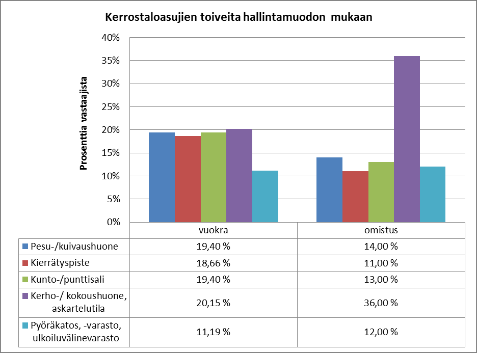 Vuokralla asuvat toivoivat hieman useammin käyttöönsä pesu- tai kuivaushuonetta, kierrätyspistettä ja kunto- tai punttisalia. Kaavio 1.