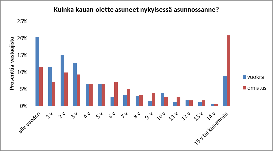 asuvien selvästi suuremmasta toiveiden määrästä kerho-, kokoustai askartelutilaa kohtaan on vaikea tehdä johtopäätöksiä.