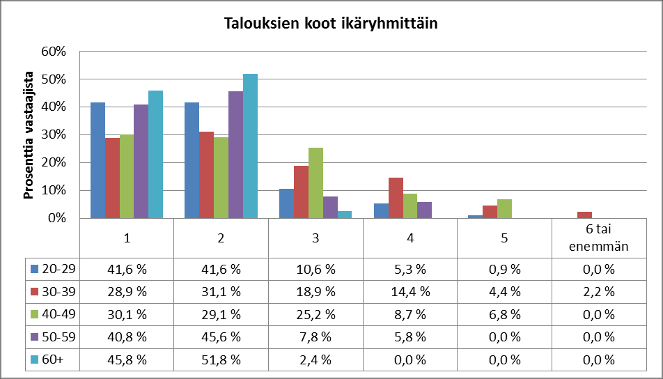 Kaavio 1.12 Kerrostaloissa asuvien vastaajien taloudessa asuvien henkilöiden lukumäärä ikäryhmittäin 1.6.