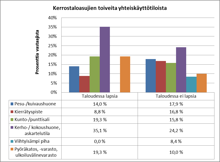 Kaavio 1.13 Lapsien vaikutus kerrostaloissa asuvien toiveisiin yhteiskäyttötiloista 1.7.