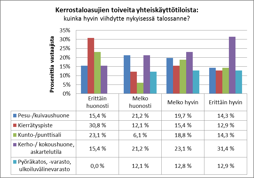 mukaan Talossa ja asunnossa viihtymiseen mukaan laaditut kuvaajat muistuttavat toisiaan, sillä asunnossa