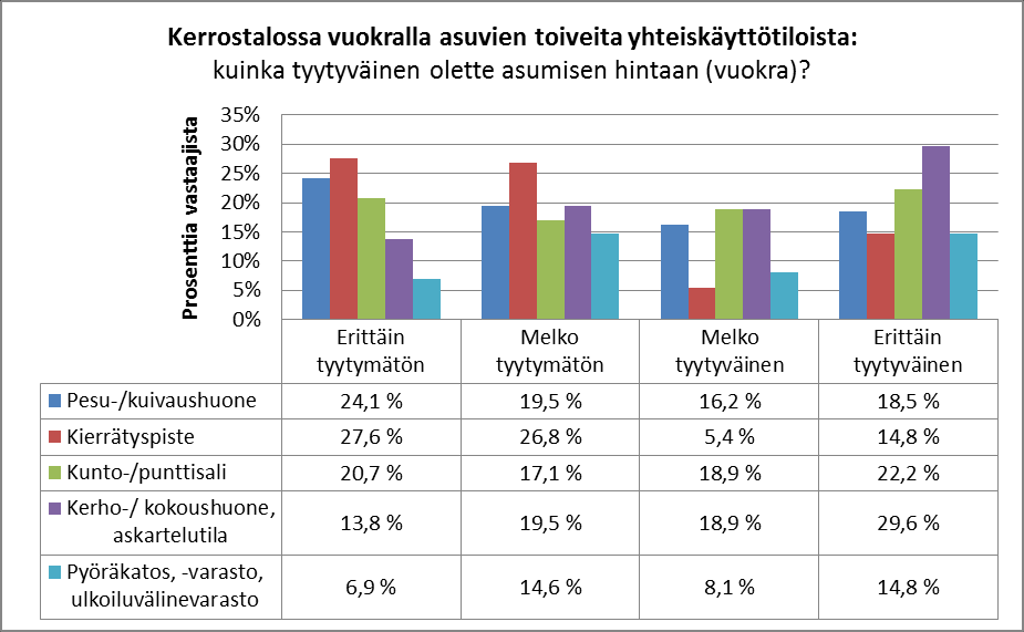 edelleen. Vuokran hintaan erittäin tyytyväiset asukkaat toivoivat muita enemmän yhtiöön kerho-, kokous tai askarteluhuonetta.