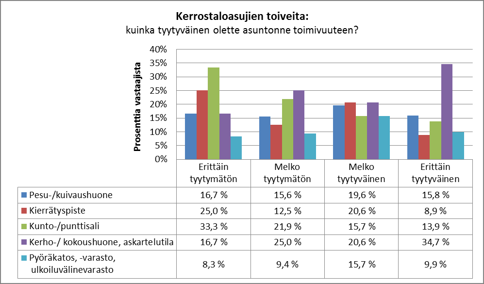 Asunnon toimivuudella ei ole suurta merkitystä toiveisiin yhteiskäyttötiloista.