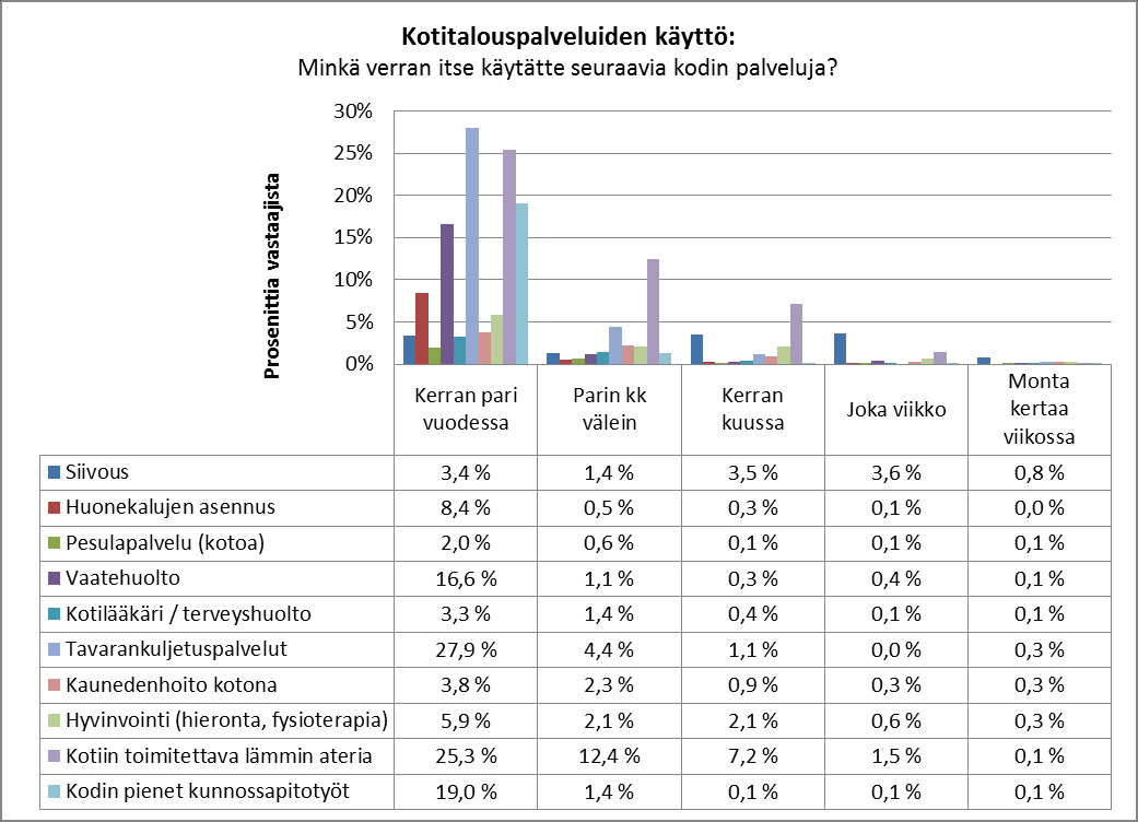 2. KOTITALOUSPALVELUIDEN KÄYTTÖ Asukaskyselyssä selvitettiin vastaajien kotitalouspalveluiden käyttöä tällä hetkellä sekä oletusta kuinka paljon he tulevat käyttämään palveluja tulevaisuudessa.