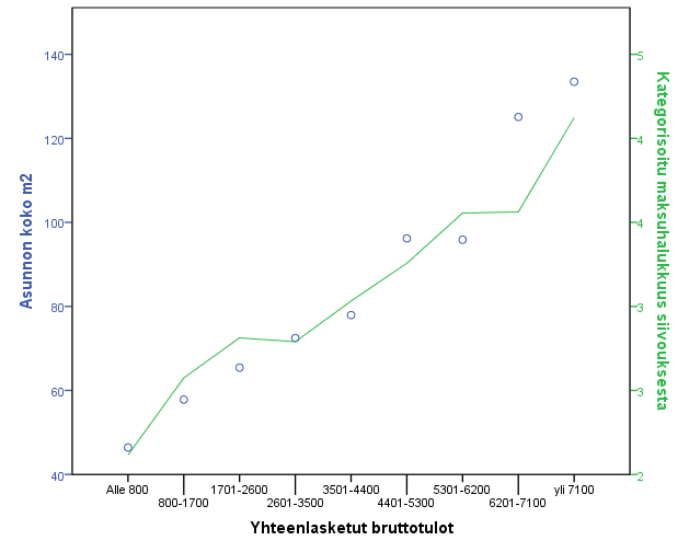 Seuraavaan kuvaajaan on yhdistetty vastaajan tuloluokka, asunnon koko sekä maksuhalukkuus viikkosiivouksesta.