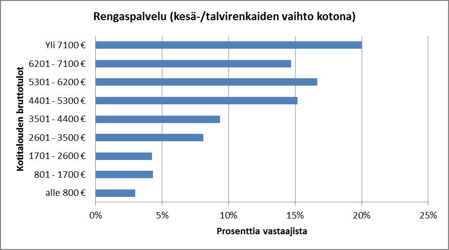 2.2. Palvelujen käyttö tuloluokittain Kotitalouden käytettävissä olevat tulot vaikuttivat melko voimakkaasti palvelujen käyttöön.