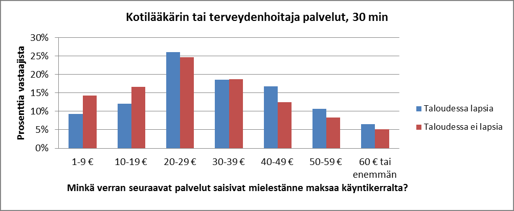 hyvinvointipalvelut jakaantuivat hyvin samankaltaisesti. Taloudet, joissa on lapsia, olivat valmiita maksamaan mainituista palveluista useammin yli 20 kerta.