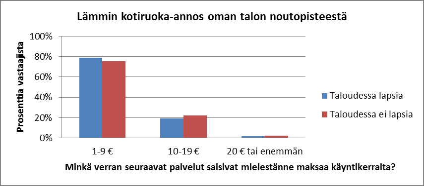 vain 17,6 % ja kolmen hengen talouksissa 22,8 %. Neljän hengen talouksissa asuvista vastaajista 15,6 % oli valmis maksamaan ruoka-annoksesta 10 tai enemmän. Kaavio 2.