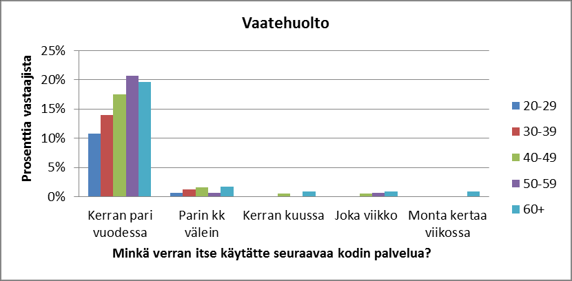 lämpimät ateriat olivat ainoa listattu palvelu, jota nuoret käyttivät